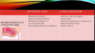 ETIOLOGICAL CAUSE CLINICAL RISK FACTORS
RETAINED PRODUCTS OF
CONCEPTION (20%)
•Retained products
•Abnormal placentation
•Retained cotyledon or
succenturiate lobe
•Incomplete placenta at delivery
•Previous uterine surgery
•High parity
•Abnormal placenta on ultrasound
•Retained blood clots
•Atonic uterus
 