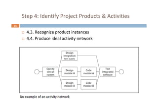 15
Step 4: Identify Project Products & Activities
 4.3. Recognize product instances
 4.4. Produce ideal activity network
 