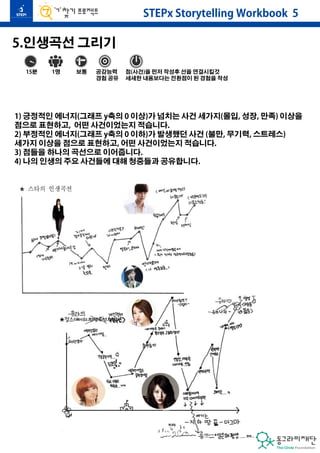 5.인생곡선 그리기 
15분 1명 보통 공감능력 
경험 공유 
STEPx Storytelling Workbook 5 
점(사건)을 먼저 작성후 선을 연결시킬것 
세세한 내용보다는 전환점이 된 경험을 작성 
1) 긍정적인 에너지(그래프 y축의 0 이상)가 넘치는 사건 세가지(몰입, 성장, 만족) 이상을 
점으로 표현하고, 어떤 사건이었는지 적습니다. 
2) 부정적인 에너지(그래프 y축의 0 이하)가 발생했던 사건 (불만, 무기력, 스트레스) 
세가지 이상을 점으로 표현하고, 어떤 사건이었는지 적습니다. 
3) 점들을 하나의 곡선으로 이어줍니다. 
4) 나의 인생의 주요 사건들에 대해 청중들과 공유합니다. 
 