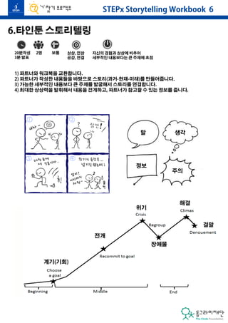 6.타인툰 스토리텔링 
20분작성 
3분 발표 
2명 보통 상상, 연상 
공감, 연결 
STEPx Storytelling Workbook 6 
자신의 경험과 상상에 비추어 
세부적인 내용보다는 큰 주제에 초점 
1) 파트너와 워크북을 교환합니다. 
2) 파트너가 작성한 내용들을 바탕으로 스토리(과거-현재-미래)를 만들어줍니다. 
3) 가능한 세부적인 내용보다 큰 주제를 발굴해서 스토리를 연결합니다. 
4) 최대한 상상력을 발휘해서 내용을 전개하고, 파트너가 참고할 수 있는 정보를 줍니다. 
계기(기회) 
전개 
말 생각 
위기 
해결 
결말 
장애물 
정보 
주의 
 
