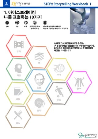 1. 아이스브레이킹 
나를 표현하는 10가지 
5분 1명 보통 적극적인 참여 
분위기 조성 
인물 
STEPx Storytelling Workbook 1 
예시를 많이 제시해줄 것 
작성후 3명이상과 만나서 자기소개 
1) 해당 칸에 자신을 나타낼 수 있는 
(혹은 좋아하는) 것을들 최소 1개이상 적습니다. 
2) 10개의 아이템으로 주변의 3사람 이상에게 
자신을 소개합니다. 
여행 
영화 
친구 
음악 
운동 
과목 
음식 
책 
격언 
 