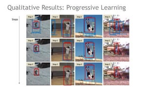 43
Qualitative Results: Progressive Learning
Steps
 