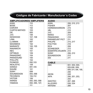 1515
Códigos de Fabricante / Manufacturer´s Codes
AMPLIFICADORES/ AMPLIFIERS
AIWA		 110
BOSE		 113
CARVER		 102
CURTIS MATHES	 103
GE		 093
JVC		 106
KENWOOD	 107, 108
LINN		 102
LLIXMAN		 097
MAGNMOX	102
MARANTZ		 102, 105
NAKAMICHI	105
NEC		 101
OPTIMUS		 109
PANASONIC	104
PARASOUND	100
PHILLIPS		 102
PIONEER		 092,103
REALISTIC	109
SANSUI		 091,105
SHURE		 101
SONY		 099
SOUNDESIGN	 093, 098
TECHNICS		 104,112
VICTOR		 106
WARDS		 092, 093, 098
YAMAHA		 094, 095, 107, 	
		111
AUDIO
AIWA		 206, 210, 213
FISHER		 207
HARMAN/KARDON	215
JBL		 215
JVC		 209
NIKKO		 212
PANASONIC	216
PARAMOUNT PICT	 211
PHILIPS		 215, 217
POLYTEK		 218
RCA		 208
SCHNEIDER	212
SCIENTIFICATLANTA	 214
SONY		 206, 210
SOUNDESIGN	212
SSI		 211
CABLE
ABC		 001, 003, 004, 	
		 005,006, 008, 	
		 009, 011,194, 195, 	
		246
AEON		 228
AIFA		 240, 251, 253, 	
		255
AIKOTEC		 267, 268
ALLEGRO		 026, 034
ANTENA		 266
 