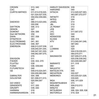 2121
CROWN 		 013, 040
CXC 		 040
CURTIS MATHES 	 011,013,018,020,
		021,024,027,035,
		050,052,059,060,
		067
DAEWOO 		 066,013,023,050,
		055,056
DAYTRON 		 006, 013
DENON 		 027
DUMONT 		 004, 006
Dish NETWORK 	 258
DWIN 		 057, 058
DYNATECH 	 083
ELECTROBAND 	 041, 061
ELECTROHOME 	 048, 067
EMERSON 	 006,013,037,038,
		039,040,041,044,
		046,047,051,055,
		056,062,067,075,
		076
ENVISION 		 011
FISHER 		 030, 033, 070
FUJITSU 		 039
FUNAI 		 036, 039,040
FUTURETECH 	 040
GE 		 008,010,024,047,
		050,059,060,066
GIBRALTER 	 004, 006
GOLDSTAR 	 001,006,011,013,
		020,064,067
GO VIDEO 	 021
GRADIENTE 	 017, 020
GRUNPY 		 039, 040
HARMAN 		 018
HARMAN/KARDON 	 018
HARLEY DAVIDSON 	 039
HARVARD 		 040
HITACHI 		 012,020,027,063,
		063,067,072,077
INFINITY 		 018
INTEQ 		 004
JANIEL 		 014
JBL 		 018
JC PENNY 	 072
JCB 		 061
JVC 		 017,067,072
KEC 		 040
KENWOOD 	 006
KLOSS 		 009, 014
KTV 		 013,040,041,046,
		067,083
LG 		 020
LUXMAN 		 020
LXI 		 004,018,030,031,
		060,070,071
MAGNAVOX 	 007,009,011,018,
		025,036,039,042,
		043,049,065,067
MARANTZ 		 011, 018
MEI 		 041
MAJUSTIC 	 003
MATSUSI-IITA 	 045
MEGATRON 	 002,027
MEMOREX 	 003,020,021,028,
		030,045
MGA 		 006, 011,029
MGA/MITSUBISHI 	 073
MIDLAND 		 004,012,013
MINUTZ 		 008
MITSUBISHI 	 006, 024, 028, 038
MGTOROLA 	 019, 024
 