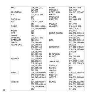 2222
MTC 		 006,011, 020, 	
		021,041
MULTITECH 	 040,083
NAD 		 031, 035, 038, 	
		071
NATIONAL 	 019
NEC 		 006, 011, 020. 	
		053
NIKKO 		 004,011,015,023,
		030,031,038,060
NOSHI 		 005
NTC 		 023
ONWA 		 040
OPTIMUS 		 030, 035, 045
OPTONICA 	 024, 034
ORION 		 039,044,051,
PANASONIC 	 001,015,016,
		017,018,019, 	
		021,024,027,
		028,030,031,
		034,038,045,
		060,067,074
PANNEY 		 002,005,016,
		008,010,011,
		012,013,015,
		016,020,021,
		031,034,038,
		060,067
PHILCO 		 006,007,008,009,
		011,018,094,027,
		042,043,051,065,
		067
PHILIPS 		 004,005,006,007,
		008,009,013,018,
		036,061,065,067,
		082
PILOT 		 006, 011, 013
PIONEER 		 035, 062
PORTLAND	006,013,023,067
PRISM 		 016
PROSCAN 	 011,015
PROTON 		 002, 038, 052, 	
		067
PULSAR 		 004, 006
QUASAR 		 016, 019, 034, 	
		 045,006, 012, 	
		013, 015
RADIO SHACK 	 006,012,013,015,	
		020,030,034,038,
		040,067,070
RCA 		 005,006,015,016,
		022,024,059,060,
		062,078
REALISTIC 	 011,012,013,020,
		030,034,038,040,
		070,075
RHAPSODY 	 041
RUNCO 		 004,011,053,
		054,080
SAMPO		 011,012,013,020,
		021,038,067,079
SAMSUX 		 013
SANSEI 		 050
SANSUI 		 051
SANYO 		 028,030,033,070
SCOTCH 		 038
SCOTT 		 006,038,039,040,
		044,067
SEARS 		 015,018,020,028,
		030,031,032,033,
		036,038,039,070,
		071,072
SAMSUNG 011,012,013, 020,
021,038, 067,079
 
