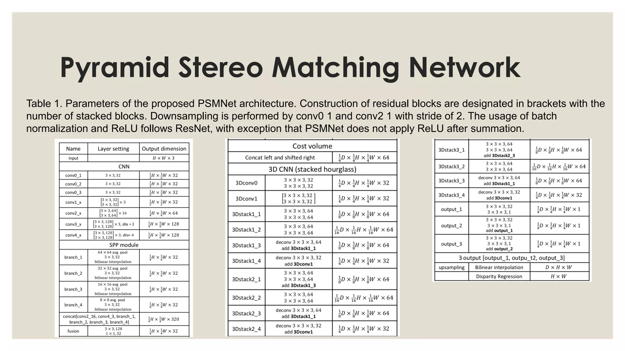 Pyramid Stereo Matching Network
Table 1. Parameters of the proposed PSMNet architecture. Construction of residual blocks are designated in brackets with the
number of stacked blocks. Downsampling is performed by conv0 1 and conv2 1 with stride of 2. The usage of batch
normalization and ReLU follows ResNet, with exception that PSMNet does not apply ReLU after summation.
 