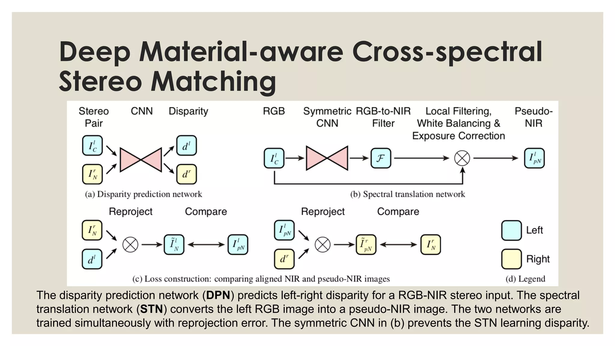Deep Material-aware Cross-spectral
Stereo Matching
The disparity prediction network (DPN) predicts left-right disparity for a RGB-NIR stereo input. The spectral
translation network (STN) converts the left RGB image into a pseudo-NIR image. The two networks are
trained simultaneously with reprojection error. The symmetric CNN in (b) prevents the STN learning disparity.
 