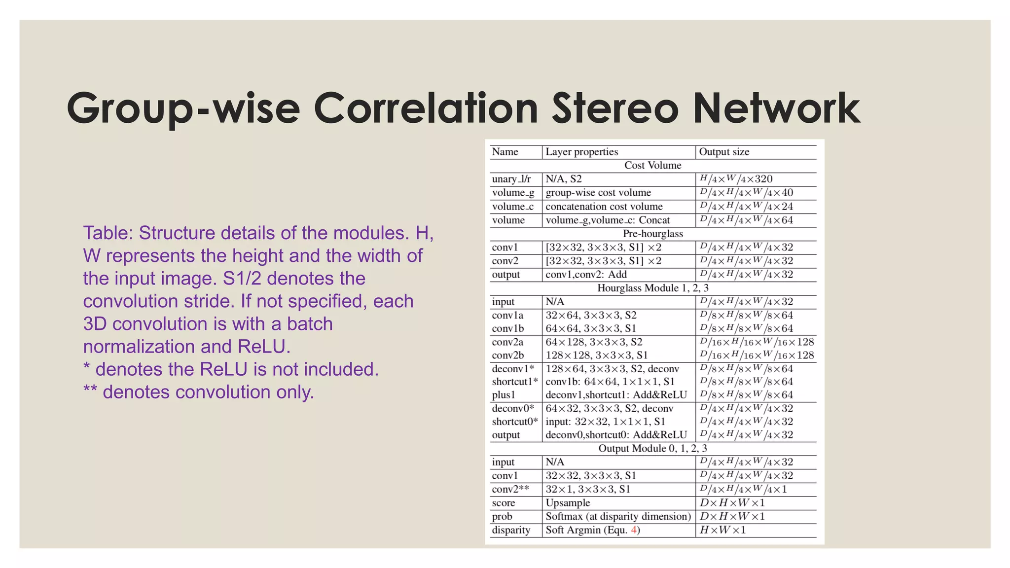 Group-wise Correlation Stereo Network
Table: Structure details of the modules. H,
W represents the height and the width of
the input image. S1/2 denotes the
convolution stride. If not specified, each
3D convolution is with a batch
normalization and ReLU.
* denotes the ReLU is not included.
** denotes convolution only.
 