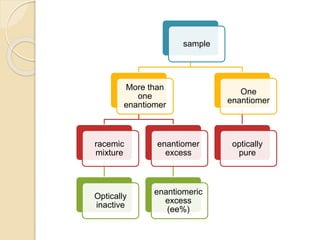 sample
More than
one
enantiomer
racemic
mixture
Optically
inactive
enantiomer
excess
enantiomeric
excess
(ee%)
One
enantiomer
optically
pure
 
