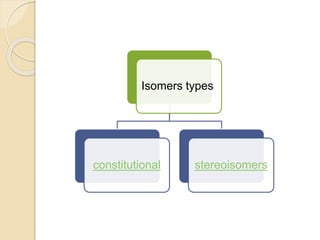 Isomers types
constitutional stereoisomers
 
