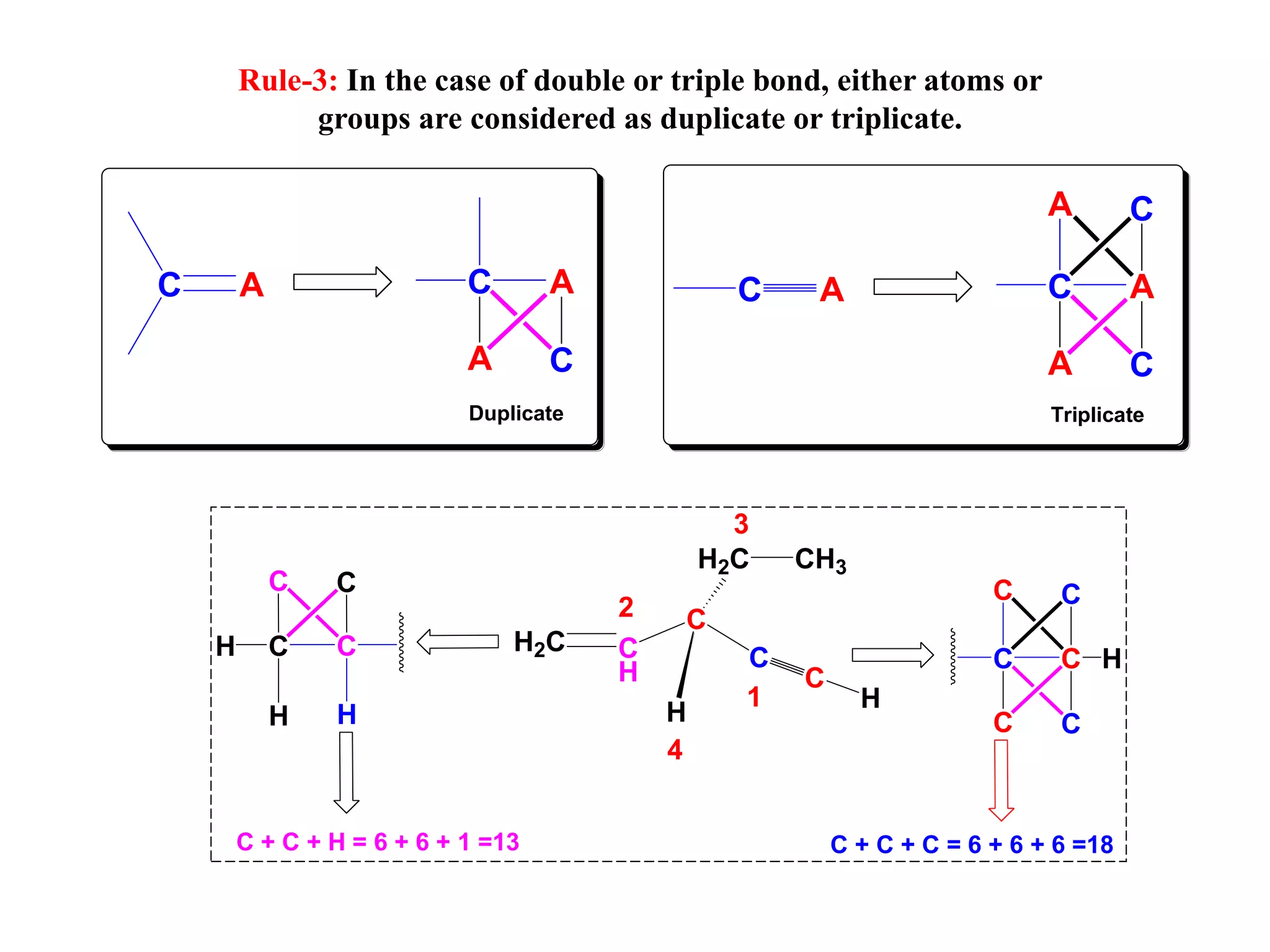 Rule-3: In the case of double or triple bond, either atoms or
groups are considered as duplicate or triplicate.
C A C A
A C
C A C A
A
A C
C
Duplicate Triplicate
1
2
3
4
C
H
C
C
C
H
H2C CH3
H2C
H
C C
C
C C
C
C
C
H
C
C
H
C + C + C = 6 + 6 + 6 =18
C + C + H = 6 + 6 + 1 =13
H
H
 