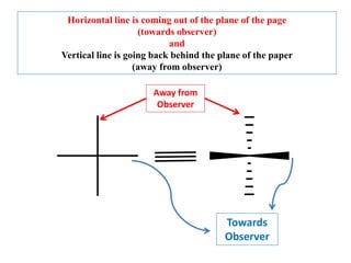 Horizontal line is coming out of the plane of the page
(towards observer)
and
Vertical line is going back behind the plane of the paper
(away from observer)
Away from
Observer
Towards
Observer
 
