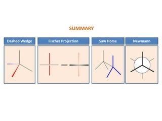 Dashed Wedge Fischer Projection Saw Horse Newmann
SUMMARY
 