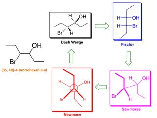 H
Br
H OH
H
Br
H OH
H Br
H OH
Br
H
H OH
Dash Wedge
Fischer
Saw Horse
Newmann
(3S, 4R)-4-Bromohexan-3-ol
OH
Br
 