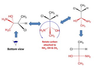 CH3
H3C
H2N
HO
Cl
H
CH3
CH3
OH
H2N
H
Cl
CH3
CH3
NH2
HO
H
Cl
CH3
CH3
NH2
HO
H
Cl
Bottom view
Rotate carbon
attached to
NH2, OH & CH3
 