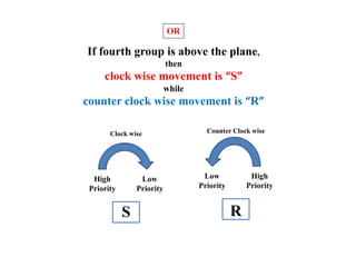 OR
If fourth group is above the plane,
then
clock wise movement is “S”
while
counter clock wise movement is “R”
High
Priority
Low
Priority
Low
Priority
High
Priority
S R
Clock wise Counter Clock wise
 