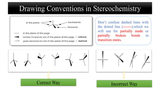 Drawing Conventions in Stereochemistry
Don’t confuse dashed lines with
the dotted line (-------),which we
will use for partially made or
partially broken bonds in
transition states.
Correct Way Incorrect Way
 