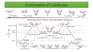 Conformation of Cyclohexane
 