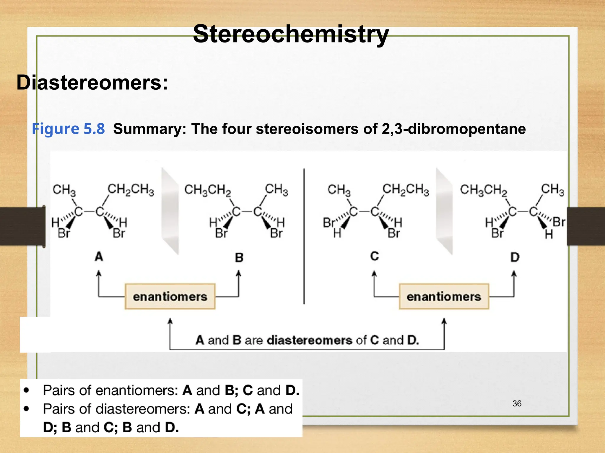 36
Figure 5.8 Summary: The four stereoisomers of 2,3-dibromopentane
Stereochemistry
Diastereomers:
 