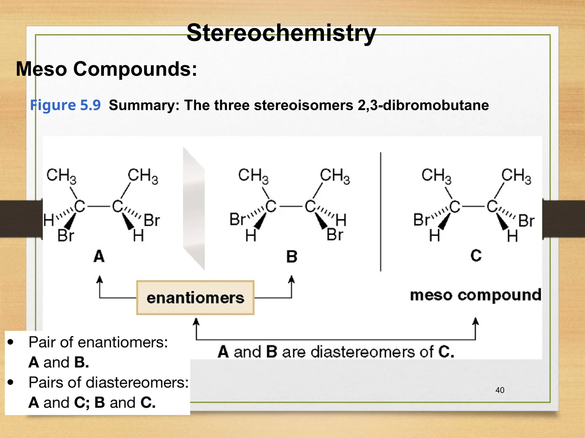 40
Figure 5.9 Summary: The three stereoisomers 2,3-dibromobutane
Stereochemistry
Meso Compounds:
 