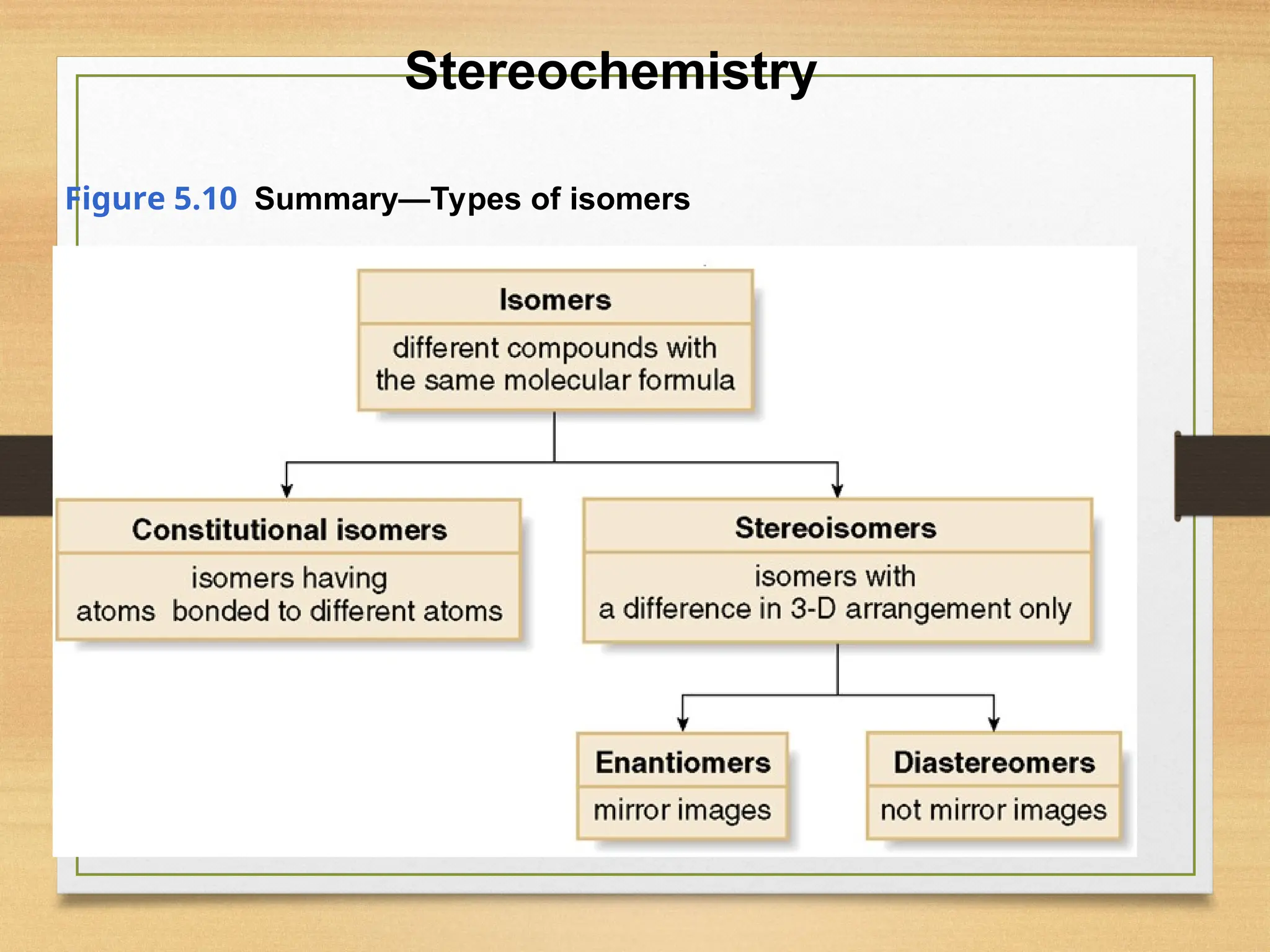 45
Figure 5.10 Summary—Types of isomers
Stereochemistry
 