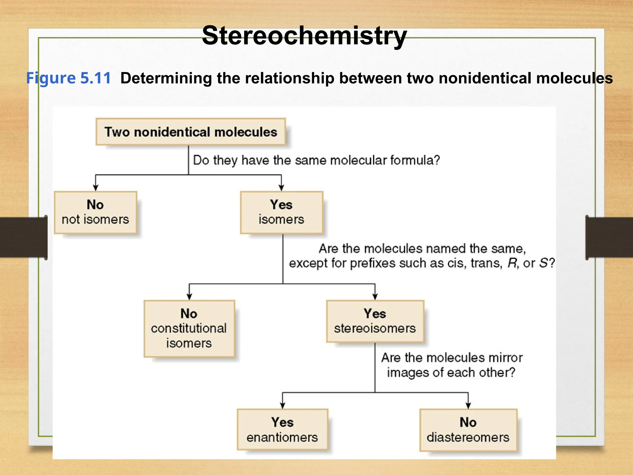 46
Figure 5.11 Determining the relationship between two nonidentical molecules
Stereochemistry
 