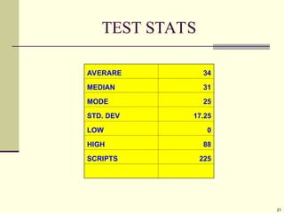 21
TEST STATS
AVERARE 34
MEDIAN 31
MODE 25
STD. DEV 17.25
LOW 0
HIGH 88
SCRIPTS 225
 