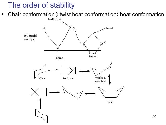 Stereo chemistry and kinetic molecular theory