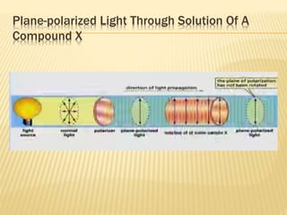 Plane-polarized Light Through Solution Of A
Compound X
 