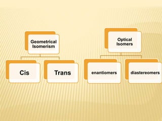 Geometrical
Isomerism
Cis Trans
Optical
Isomers
enantiomers diastereomers
 