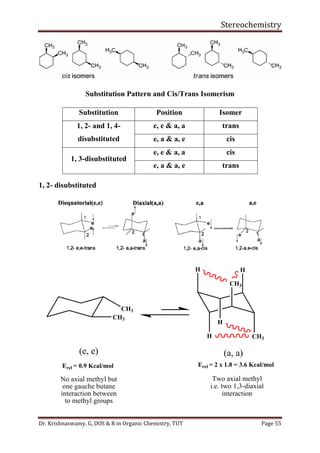 Stereochemistry
Dr. Krishnaswamy. G, DOS & R in Organic Chemistry, TUT Page 55
Substitution Pattern and Cis/Trans Isomerism
Substitution Position Isomer
1, 2- and 1, 4-
disubstituted
e, e & a, a trans
e, a & a, e cis
1, 3-disubstituted
e, e & a, a cis
e, a & a, e trans
1, 2- disubstituted
CH3
CH3
CH3
CH3
H H
H
H
(e, e) (a, a)
No axial methyl but
one gauche butane
interaction between
to methyl groups
Two axial methyl
i.e. two 1,3-diaxial
interaction
Erel = 0.9 Kcal/mol Erel = 2 x 1.8 = 3.6 Kcal/mol
 