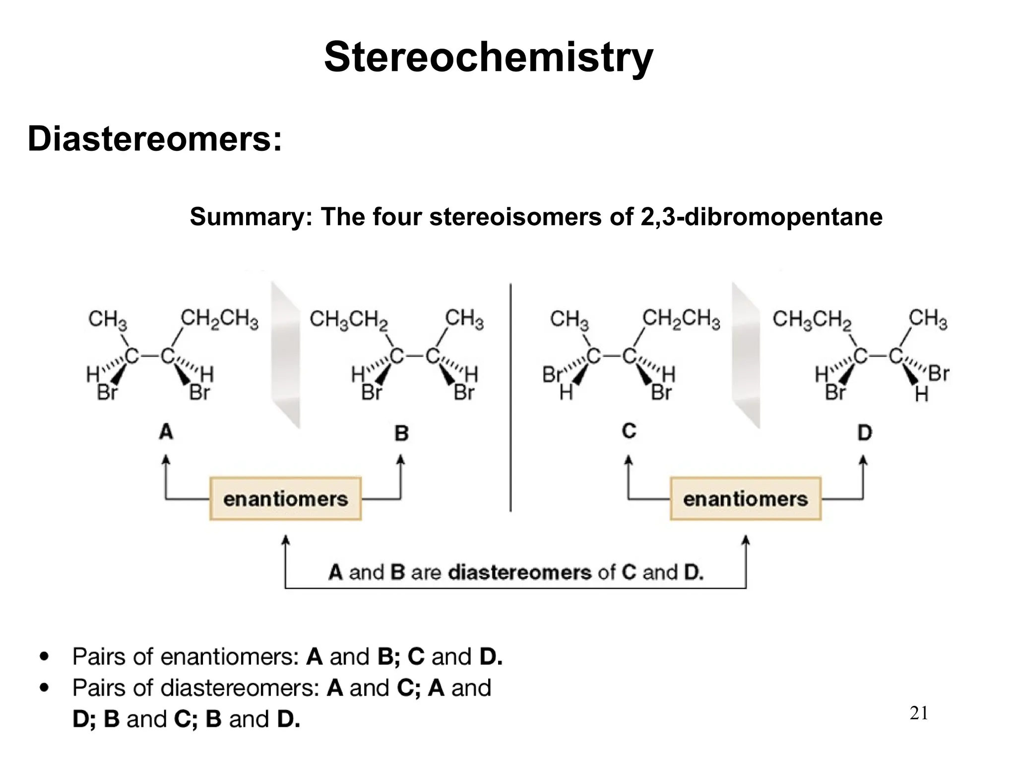 21
Summary: The four stereoisomers of 2,3-dibromopentane
Stereochemistry
Diastereomers:
 