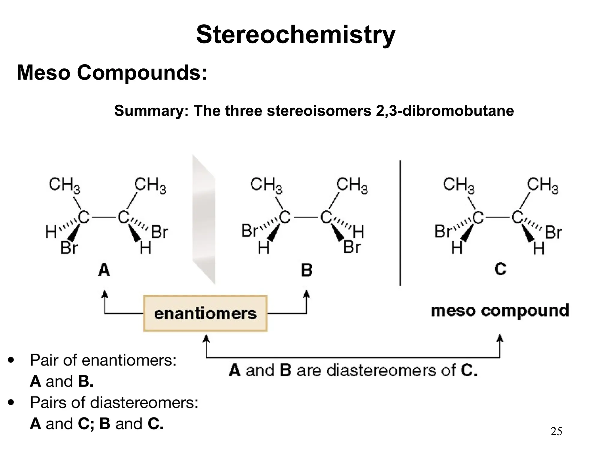 25
Summary: The three stereoisomers 2,3-dibromobutane
Stereochemistry
Meso Compounds:
 