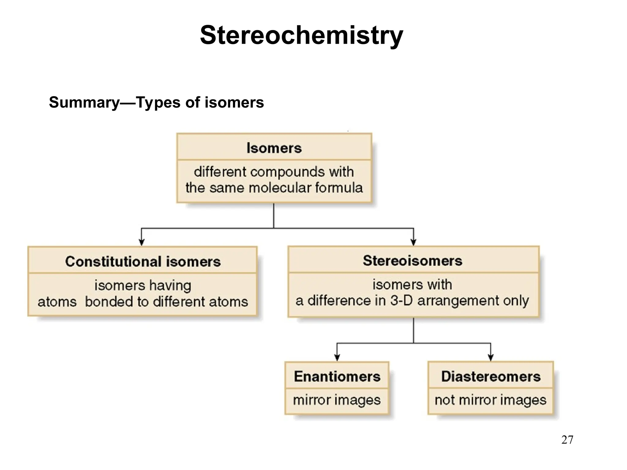 27
Summary—Types of isomers
Stereochemistry
 