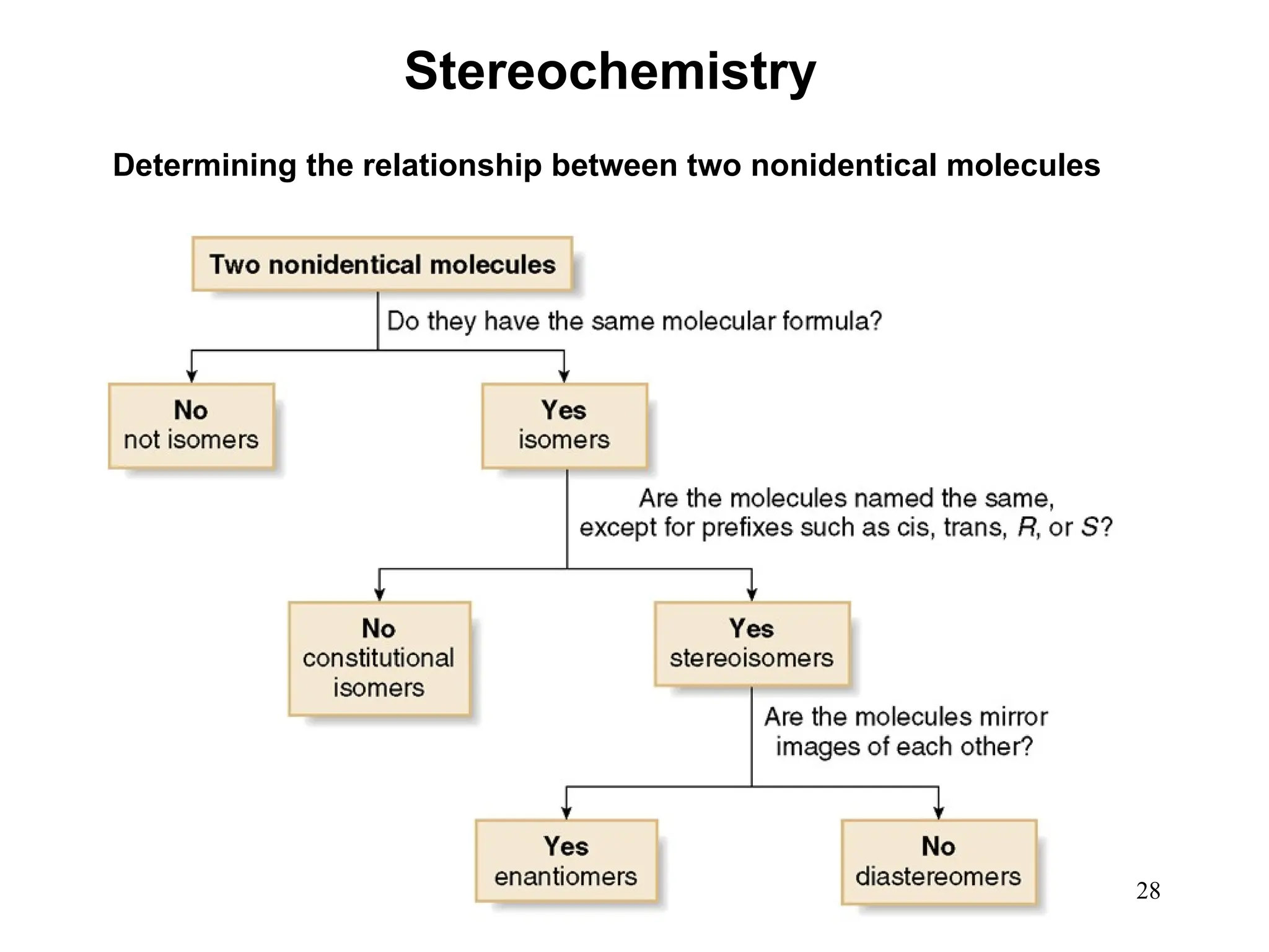28
Determining the relationship between two nonidentical molecules
Stereochemistry
 