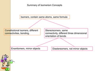 Summary of Isomerism Concepts




               Isomers, contain same atoms, same formula




Constitutional isomers, different    Stereoisomers, same
connectivities, bonding.             connectivity, different three dimensional
                                     orientation of bonds




      Enantiomers, mirror objects           Diastereomers, not mirror objects
 