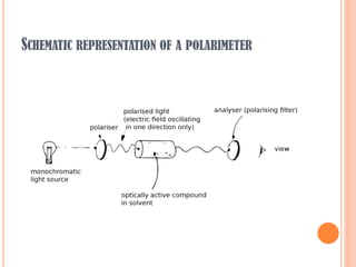 SCHEMATIC REPRESENTATION OF A POLARIMETER
 