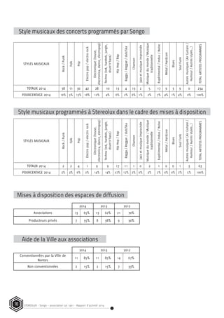 STEREOLUX - Songo – association Loi 1901 - Rapport d’activité 201410
Style musicaux des concerts programmés par Songo
Style musicaux programmés à Stereolux dans le cadre des mises à disposition
Mises à disposition des espaces de diffusion
STYLES MUSICAUX Rock/Punk
Folk
Pop
Electropop/electrorock
Electronique(house,
electronica,dance,electropop)
Techno(tek,hardtek,jungle,
drum’n’bass)
HipHop/Rap
Ragga/Reggae/dub/Ska
Chanson
Jazzetmusiqueimprovisée
Musiquedumonde/Musique
traditionnelle
Expérimental/Indus/Noise
Metal/Hardcore
Blues
SoulFunk
Autresmusiques(AirGuitare/
Humour/Autresstyles…)
TOTALARTISTESPROGRAMMES
TOTAUX 2014 38 11 30 42 28 10 13 4 13 2 5 17 9 3 9 0 234
POURCENTAGE 2014 16% 5% 13% 18% 12% 4% 6% 2% 6% 1% 2% 7% 4% 1% 4% 0% 100%
STYLES MUSICAUX
Rock/Punk
Folk
Pop
Electropop/electrorock
Electronique(house,
electronica,dance,electropop)
Techno(tek,hardtek,jungle,
drum’n’bass)
HipHop/Rap
Ragga/Reggae/dub/Ska
Chanson
Jazzetmusiqueimprovisée
Musiquedumonde/Musique
traditionnelle
Expérimental/Indus/Noise
Metal/Hardcore
Blues
SoulFunk
Autresmusiques(AirGuitare/
Humour/Autresstyles…)
TOTALARTISTESPROGRAMMES
TOTAUX 2014 2 2 4 1 9 9 17 11 1 0 2 1 0 0 1 3 63
POURCENTAGE 2014 3% 3% 6% 2% 14% 14% 27% 17% 2% 0% 3% 2% 0% 0% 2% 5% 100%
2014 2013 2012
Associations 13 65% 13 62% 21 70%
Producteurs privés 7 35% 8 38% 9 30%
AIDE DE LA VILLE AUX ASSOCIATIONS
2014 2013 2012
Conventionnées par la Ville de
Nantes
11 85% 11 85% 14 67%
Non conventionnées 2 15% 2 15% 7 33%
Aide de la Ville aux associations
 