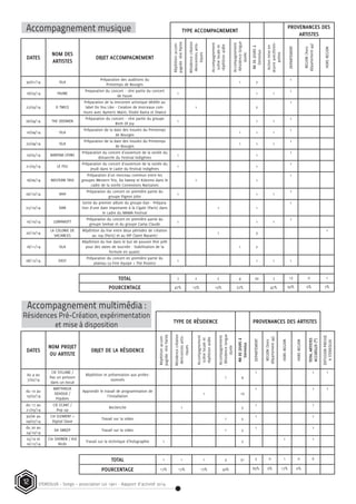 STEREOLUX - Songo – association Loi 1901 - Rapport d’activité 201412
Accompagnement musique
Accompagnement multimédia :
Résidences Pré-Création, expérimentation
et mise à disposition
TYPE ACCOMPAGNEMENT
PROVENANCES DES
ARTISTES
DATES
NOM DES
ARTISTES
OBJET ACCOMPAGNEMENT
Répétitionaccom-
pagnée1èrePartie
Résidencecréation
-Rencontresartis-
tiques
Accompagnement
scènelocaleet
répétitionaidée
Accompagnement
-Résidencelongue
durée
NBDEJOURSà
Stereolux
Actionmiseen
œuvreavecêtrem-
polino
DEPARTEMENT
REGION(hors
département44)
HORSREGION
30/01/14 ISLA
Préparation des auditions du
Printemps de Bourges
1 2
1
18/03/14 FAUNE
Preparation du concert - 1ère partie du concert
de Fauve
1 1 1
1
27/03/14 D TWICE
Préparation de la rencontre artistique dédiée au
label Do You Like - Creation de morceaux com-
muns avec Aymeric Maini, Elodie Rama et Dtwice
1 2
1
06/04/14 THE ODDMEN
Préparation du concert - 1ère partie du groupe
Birth Of Joy
1 1 1
1
16/04/14 ISLA
Préparation de la date des Inouïes du Printemps
de Bourges
1 1 1
1
22/04/14 ISLA
Préparation de la date des Inouïes du Printemps
de Bourges
1 1 1
1
19/05/14 BANTAM LYONS
Préparation du concert d'ouverture de la soirée du
dimanche du Festival Indigènes
1 1
1
21/05/14 LE FEU
Préparation du concert d'ouverture de la soirée du
Jeudi dans le cadre du festival Indigènes
1 1
1
18/06/14 WESTERN TRIO
Préparation d'un morceau commun entre les
groupes Western Trio, Da Sweep et Kokomo dans le
cadre de la soirée Connexions Nantaises
1 1
1
06/10/14 HHH
Préparation du concert en première partie du
groupe Pigeon John
1 1 1
1
07/10/14 DAN
Sortie du premier album du groupe Dan - Prépara-
tion d'une date importante à la Cigale (Paris) dans
le cadre du MAMA Festival
1 1
1
16/10/14 LENPAROTT
Préparation du concert en première partie du
groupe Seekae et du groupe Camp Claude
1 1 1
1
20/10/14
LA COLONIE DE
VACANCES
Répétition du live entre deux périodes de création
au 104 (Paris) et au VIP (Saint Nazaire)
1 3
1
18/11/14 ISLA
Répétition du live dans le but de pouvoir être prêt
pour des dates de tournée - Stabilisation de la
formule en quator.
1 2
08/12/14 EASY
Préparation du concert en première partie du
plateau La Fine équipe + The Posterz
1 1 1 1
TOTAL 7 2 2 4 20 7 13 0 1
POURCENTAGE 47% 13% 13% 27% 47% 93% 0% 7%
TYPE DE RÉSIDENCE PROVENANCES DES ARTISTES
DATES
NOM PROJET
OU ARTISTE
OBJET DE LA RÉSIDENCE
Répétitionaccom-
pagnée1èrePartie
Résidencecréation
-Rencontresartis-
tiques
Accompagnement
scènelocaleet
répétitionaidée
Accompagnement
-Résidencelongue
durée
NBDEJOURSà
Stereolux
DEPARTEMENT
REGION(hors
département44)
HORSREGION
HORSREGION
TOTALARTISTES
ACCUEILLIS(*)
DIFFUSIONPREVUE
ASTEREOLUX
du 4 au
7/02/14
CIE SYLLABE /
Pas un poisson
dans un bocal
Répétition et présentation aux profes-
sionnels
1 4
1 1 1
du 10 au
19/02/14
MATTHIEUX
DEHOUX /
Flipdots
Approndir le travail de programmation de
l'installation
1 10
1 1 1
du 17 au
21/03/14
CIE ECART /
Pop up
Recherche 1 5
1 1
30/06 au
04/07/14
Cie ELEMENT +
Digital Slave
Travail sur la video 1 5
1 1
du 20 au
24/10/14
DA SWEEP Travail sur la video 1 5
1 1
25/10 et
16/12/14
Cie SHONEN / Kid
Birds
Travail sur la technique d'holographie 1 2
1 1
TOTAL 1 1 1 3 31 5 0 1 0 6
POURCENTAGE 17% 17% 17% 50% 83% 0% 17% 0%
 