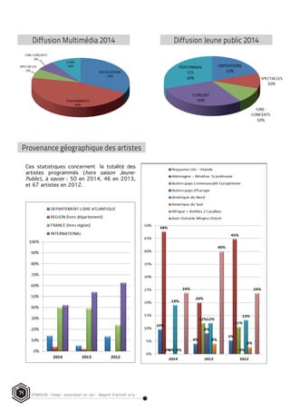 STEREOLUX - Songo – association Loi 1901 - Rapport d’activité 201414
PROVENANCE GEOGRAPHIQUE DES ARTISTES
Ces statistiques concernent la totalité des
artistes programmés (hors saison Jeune-
Public), à savoir : 50 en 2014, 46 en 2013,
et 67 artistes en 2012.
Provenance géographique des artistes
Diffusion Multimédia 2014 Diffusion Jeune public 2014
PROVENANCE GEOGRAPHIQUE DES ARTISTES
Ces statistiques concernent la totalité des
artistes programmés (hors saison Jeune-
Public), à savoir : 50 en 2014, 46 en 2013,
et 67 artistes en 2012.
PROVENANCE GEOGRAPHIQUE DES ARTIST
Ces statistiques concernent la totalité des
artistes programmés (hors saison Jeune-
Public), à savoir : 50 en 2014, 46 en 2013,
et 67 artistes en 2012.
 