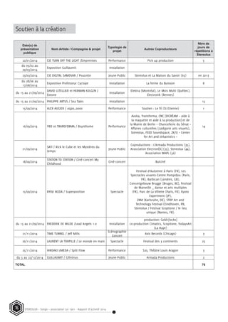 STEREOLUX - Songo – association Loi 1901 - Rapport d’activité 201416
Soutien à la création
Date(s) de
présentation
publique
Nom Artiste / Compagnie & projet
Typologie de
projet
Autres Coproducteurs
Nbre de
jours de
répétitions à
Stereolux
22/01/2014 CIE TURN OFF THE LIGHT /Empreintes Performance Pick up production 5
du 05/02 au
29/03/2014
Exposition Guillaumit Installation    
23/03/2014 CIE DIGITAL SAMOVAR / Poucette Jeune-Public Stereolux et La Maison du Savoir (65) en 2013
du 28/06 au
17/08/2014
Exposition Professeur Cyclope Installation La ferme du Buisson 8
du 15 au 21/09/2014
DAVID LETELLIER et HERMAN KOLGEN /
Eotone
Installation
Elektra (Montréal), Le Mois Multi (Québec),
Electronik (Rennes)
 
du 15 au 21/09/2014 PHILIPPE ARTUS / Sea Tales Installation   15
15/09/2014 ALEX AUGIER / oqpo_oooo Performance Soutien : Le fil (St Etienne) 1
16/09/2014 YRO et TRANSFORMA / Bsynthome Performance
Avoka, Transforma, CNC [DICRÉAM – aide à
la maquette et aide à la production] et de
la Mairie de Berlin – Chancellerie du Sénat –
Affaires culturelles (catégorie arts visuels),
Stereolux, FEED Soundspace, ZK/U – Center
for Art and Urbanistics –
14
21/09/2014
SATI / Rick le Cube et les Mystères du
temps
Jeune-Public
Coproductions : L’Armada Productions (35),
Association Electroni[k] (35), Stereolux (44),
Association MAPL (56)
 
18/09/2014
STATION TO STATION / Ciné-concert My
Childhood
Ciné-concert Bulciné  
15/09/2014 RYOJI IKEDA / Superposition Spectacle
Festival d’Automne à Paris (FR), Les
Spectacles vivants-Centre Pompidou (Paris,
FR), Barbican (Londres, GB),
Concertgebouw Brugge (Bruges, BE), Festival
de Marseille _ danse et arts multiples
(FR), Parc de La Villette (Paris, FR), Kyoto
Experiment (JP),
ZKM (Karlsruhe, DE), STRP Art and
Technology Festival (Eindhoven, PB,
Stereolux / Festival Scopitone / le lieu
unique (Nantes, FR).
 
du 15 au 21/09/2014 FREDERIK DE WILDE /Lead Angels 1.0 Installation
production: G0ld1[locks]
co-production Cimatics, Scopitone, TodaysArt
(La Haye)
 
21/11/2014 TIME TUNNEL / Jeff Mills
Scénographie
Concert
Axis Records (Chicago) 3
26/11/2014 LAURENT LA TORPILLE / Le monde en main Spectacle Festival des 3 continents 25
25/11/2014 HIROAKI UMEDA / Split Flow Performance S20, Théâtre Louis Aragon 3
du 5 au 22/12/2014 GUILLAUMIT / Gifminus Jeune-Public Armada Productions 2
TOTAL 76
 