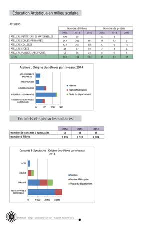 STEREOLUX - Songo – association Loi 1901 - Rapport d’activité 201418
ÉDUCATION ARTISTIQUE EN MILIEU SCOLAIREÉducation Artistique en milieu scolaire
Concerts et spectacles scolaires
ATELIERS
Nombre d'élèves Nombre de projets
2014 2013 2012 2014 2013 2012
ATELIERS PETITE ENF. & MATERNELLES 109 59 4 3
ATELIERS ECOLES PRIMAIRES 257 292 213 11 12 9
ATELIERS COLLEGES 127 260 308 5 9 10
ATELIERS LYCEES 43 57 91 2 3 4
ATELIERS PUBLICS SPECIFIQUES 56 66 41 9 6 8
TOTAL 592 734 653 31 33 31
0 1 000 2 000 3 000
PETITEENFANCE&
MATERNELLE
PRIMAIRE
COLLÈGE
LYCÉE
Concerts & Spectacles : Origine des élèves par niveaux
2014
Nantes
NantesMétropole
Reste du département
0 100 200 300
ATELIERSPETITEENFANCE&
MATERNELLES
ATELIERSECOLESPRIMAIRES
ATELIERSCOLLEGES
ATELIERSLYCEES
ATELIERSPUBLICS
SPECIFIQUES
Ateliers : Origine des élèves par niveaux 2014
Nantes
NantesMétropole
Reste du département
2014 2013 2012
Nombre de concerts / spectacles 53 38 36
Nombre d'élèves 7 005 5 123 2 904
 