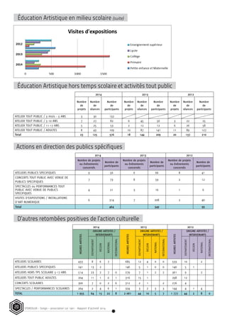 STEREOLUX - Songo – association Loi 1901 - Rapport d’activité 201420
Éducation Artistique en milieu scolaire (suite)
Éducation Artistique hors temps scolaire et activités tout public
D’autres retombées positives de l’action culturelle
Actions en direction des publics spécifiques
2014 2013 2012
Nombre
de
projets
Nombre
de
séances
Nombre
de
participants
Nombre
de
projets
Nombre
de
séances
Nombre
de
participants
Nombre
de
projets
Nombre
de
séances
Nombre
de
participants
ATELIER TOUT PUBLIC / 3 mois - 5 ANS 3 30 132            
ATELIER TOUT PUBLIC / 5-10 ANS 7 27 82 6 45 56 3 22 25
ATELIER TOUT PUBLIC / 11-17 ANS 5 25 53 2 12 12 6 26 58
ATELIER TOUT PUBLIC / ADULTES 8 43 109 10 87 141 11 89 127
Total 23 125 376 18 144 209 20 137 210
2014 2013 2012
Nombre de projets
ou évènements
concernés
Nombre de
participants
Nombre de projets
ou évènements
concernés
Nombre de
participants
Nombre de projets
ou évènements
concernés
Nombre de
participants
ATELIERS PUBLICS SPECIFIQUES 9 56 6 66 8 41
CONCERTS TOUT PUBLIC AVEC VENUE DE
PUBLICS SPECIFIQUES
7 73 8 59 2 12
SPECTACLES ou PERFORMANCES TOUT
PUBLIC AVEC VENUE DE PUBLICS
SPECIFIQUES
4 21 3 16 1 6
VISITES D’EXPOSITIONS / INSTALLATIONS
D’ART NUMERIQUE
6 314 7 208 2 40
Total   464   349   99
2014 2013 2012
HEURESARTISTES
ORIGINE ARTISTES /
INTERVENANTS
HEURESARTISTES
ORIGINE ARTISTES /
INTERVENANTS
HEURESARTISTES
ORIGINE ARTISTES /
INTERVENANTS
DEPARTEMENT
REGION
NATIONAL
INTERNATIONAL
DEPARTEMENT
REGION
NATIONAL
INTERNATIONAL
DEPARTEMENT
REGION
NATIONAL
INTERNATIONAL
ATELIERS SCOLAIRES 433 8 6 7   685 12 4 0 0 559 10   2  
ATELIERS PUBLICS SPECIFIQUES 241 13 2     146 5 1 0 0 140 5 1    
ATELIERS HORS TPS SCOLAIRE 5-17 ANS 514 23 2 7 0 279 7 1 2 2 361 9   2  
ATELIERS TOUT PUBLIC ADULTES 204 11 1 0 1 316 15 1     298 12      
CONCERTS SCOLAIRES 300 7 0 2 6 312 2 1   2 276 4      
SPECTACLES / PERFORMANCES SCOLAIRES 264 2 4 6 1 324 3 2 3 3 144 4 1 4  
TOTAL 1 955 64 15 22 8 2 061 44 10 5 7 1 777 44 2 8 0
 