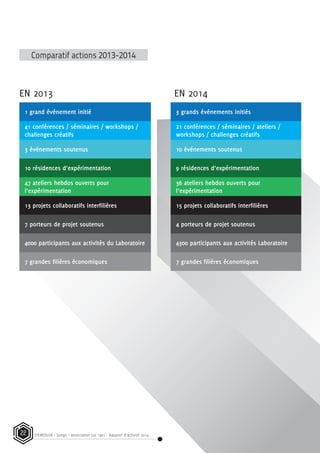 STEREOLUX - Songo – association Loi 1901 - Rapport d’activité 201422
Comparatif actions 2013-2014
EN 2013 EN 2014
1 grand événement initié
41 conférences / séminaires / workshops /
challenges créatifs
3 événements soutenus
10 résidences d’expérimentation
47 ateliers hebdos ouverts pour
l’expérimentation
13 projets collaboratifs interfilières
7 porteurs de projet soutenus
4000 participants aux activités du Laboratoire
7 grandes filières économiques
3 grands événements initiés
21 conférences / séminaires / ateliers /
workshops / challenges créatifs
10 événements soutenus
9 résidences d’expérimentation
36 ateliers hebdos ouverts pour
l’expérimentation
15 projets collaboratifs interfilières
4 porteurs de projet soutenus
4300 participants aux activités Laboratoire
7 grandes filières économiques
 