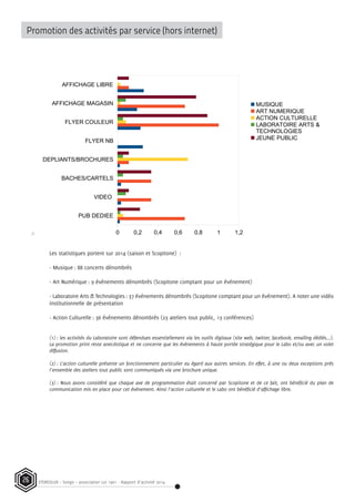 STEREOLUX - Songo – association Loi 1901 - Rapport d’activité 201426
FESTIVAL SCOPITONE
Promotion des activités par service (hors internet)
///////////////////////////////////////////////////////////////////////////////////////////////
(1)  :  les  activités  du  Laboratoire  sont  défendues  essentiellement  via  les  outils  digitaux  (site  web,  twitter,  facebook,
emailing dédiés...). La promotion print reste anecdotique et ne concerne que les événements à haute portée stratégique
pour le Labo et/ou avec un volet diffusion.  
(2)  :  L'action  culturelle  présente  un  fonctionnement  particulier  eu  égard  aux  autres  services.  En  effet,  à  une  ou  deux
exceptions près l'ensemble des ateliers tout public sont communiqués via une brochure unique. 
(3) : Nous avons considéré que chaque axe de programmation était concerné par Scopitone et de ce fait, ont bénéficié du
plan de communication mis en place pour cet événement. Ainsi l'action culturelle et le Labo ont bénéficié d'affichage libre.
Les statistiques portent sur 2014 (saison et Scopitone)  : 
- Musique : 88 concerts dénombrés
- Art Numérique : 9 événements dénombrés (Scopitone comptant pour un événement)
- Laboratoire Arts & Technologies : 37 événements dénombrés (Scopitone comptant pour un événement). A noter une
vidéo institutionnelle de présentation
- Action Culturelle : 36 événements dénombrés (23 ateliers tout public, 13 conférences)
PUB DEDIEE
VIDEO
BACHES/CARTELS
DEPLIANTS/BROCHURES
FLYER NB
FLYER COULEUR
AFFICHAGE MAGASIN
AFFICHAGE LIBRE
0 0,2 0,4 0,6 0,8 1 1,2
MUSIQUE
ART NUMERIQUE
ACTION CULTURELLE
LABORATOIRE ARTS &
TECHNOLOGIES
JEUNE PUBLIC
Promotion des activités par service (hors internet)
Les statistiques portent sur 2014 (saison et Scopitone)  :
- Musique : 88 concerts dénombrés
- Art Numérique : 9 événements dénombrés (Scopitone comptant pour un événement)
- Laboratoire Arts & Technologies : 37 événements dénombrés (Scopitone comptant pour un événement). A noter une vidéo
institutionnelle de présentation
- Action Culturelle : 36 événements dénombrés (23 ateliers tout public, 13 conférences)
(1) : les activités du Laboratoire sont défendues essentiellement via les outils digitaux (site web, twitter, facebook, emailing dédiés...).
La promotion print reste anecdotique et ne concerne que les événements à haute portée stratégique pour le Labo et/ou avec un volet
diffusion.
(2) : L’action culturelle présente un fonctionnement particulier eu égard aux autres services. En effet, à une ou deux exceptions près
l’ensemble des ateliers tout public sont communiqués via une brochure unique.
(3) : Nous avons considéré que chaque axe de programmation était concerné par Scopitone et de ce fait, ont bénéficié du plan de
communication mis en place pour cet événement. Ainsi l’action culturelle et le Labo ont bénéficié d’affichage libre.
 