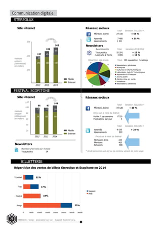 STEREOLUX - Songo – association Loi 1901 - Rapport d’activité 201428
Songo
Digitick
Fnac
Ticketnet
0 5000 10000 15000 20000 25000 30000 35000
Magasin
Web
22
9
9
24 10
9
14
15
8
Newsletters générales
Musiques
Cultures & Arts Numériques
Laboratoire Arts & Technologies
Apprendre & Pratiquer
Jeune public
Alertes mise en vente
Invitations
Newsletters adhérents
Visiteurs
uniques
(utilisateurs)
en milliers
2012 2013
20
40
60
80
Newsletters
Base inscrits Variation 2013/2014
Total : 120 newsletters / mailings
STEREOLUX
Tous publics 35 291 + 13 %
Labo Arts & Techs 3 005 + 13 %
FESTIVAL SCOPITONE
Communication digitale
100
97
Mobile
Internet
Site internet Réseaux sociaux
Mentions J'aime 19 120 + 33 %
Variation 2013/2014Total
Abonnés 4 039 + 28 %
Abonnements 533
Newsletters
Tous publics 14
Nombre d'envois sur 4 mois
Réseaux sociaux
Mentions J'aime 24 100 + 66 %
Variation 2013/2014Total
Abonnés 7 466 + 35 %
Abonnements 1 341
Focus sur le mois du festival
Portée * par semaine 17255
Publications par jour 5
Focus sur le mois du festival
Nb tweets émis 223 + 9%
Mentions 463 + 38%
Retweets 488 + 11%
Variation 2013/2014Total
///////////////////////////////////////////////////////////////////////
* nb de personnes qui ont vu du contenu venant de notre page
/////////////////////////////////////////////////////////////////////////////////////////////////////
BILLETTERIE
//////////////////////////////////////////////////////////////////////////
Répartition des ventes de billets Stereolux et Scopitone en 2014
Visiteurs
uniques
(utilisateurs)
en milliers
2012 2013
100
200
197
228
Mobile
Internet
Site internet
183175
22
45
95
78
1217
85
Répartition des envois
Total
300
2014
262
197
65
106
80
26
2014
120
22
9
9
24 10
9
14
15
8
Newsletters générales
Musiques
Cultures & Arts Numériques
Laboratoire Arts & Technologies
Apprendre & Pratiquer
Jeune public
Alertes mise en vente
Invitations
Newsletters adhérents
+ 15 %
+ 9 %
11%
17%
19%
53%
Communication digitale
 