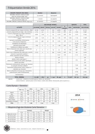 STEREOLUX - Songo – association Loi 1901 - Rapport d’activité 201430
Fréquentation Année 2014
SPECTATEURS PAYANTS GRATUITS TOTAL
ACTIVITÉS LOCATIONS REDUIT SPECIAL GUICHET PAYANTS
%
PAYANTS
EXOS INVITATIONS SPECTATEURS
Concerts programmés par Songo à Stereolux / Maxi 30 296 4 205 3 353 34 857 94% 2 250 0 37 107
Concerts programmés par Songo - Hors Stereolux 5 105 572 0 250 5 927 66% 375 2 646 8 948
Concerts programmés par Songo à Stereolux /
Maxi + Micro
4 826 1 030 0 63 5 919 59% 816 3 310 10 045
Concerts programmés par Songo à Stereolux
/ Micro 
5 447 1 570 0 774 7 791 75% 1 424 1 153 10 368
Spectacles multimédias, Performances,
Ciné-Concerts, Projections
2 419 430 50 68 2 967 19% 2 217 10 106 15 290
Installations Art Numérique 42 636 42 636
Spectacles Jeune Public 1 289 0 0 75 1 364 36% 65 2 361 3 790
Conférences et débats tout public 959 959
Mises à disposition des salles pour concert avec
soutien logistique
9 0 0 14 23 1% 1 600 400 2 023
Autres mise à disposition des salles pour concerts 12 677 0 0 945 13 622 93% 231 797 14 650
Concerts et spectacles scolaires /
Visites expositions par des scolaires
6 971 77% 2 131 9 102
Ateliers scolaires 536 536
Ateliers Publics Spécifiques /
Visites expositions par des publics spécifiques
56 314 370
Ateliers tout public 376 376
Événements professionnels soutenus par Stereolux
ou auxquels Stereolux collabore
2 540 2 540
Événements professionnels initiés, produits ou
coproduits par Stereolux
1 900 1 900
Mises à disposition de locaux pour évènements
professionnels (Labo & Evènementiel)
4 234 4 234
Stereofootdolux 4 665 4 665
TOTAL GENERAL 62 068 7 807 53 2 542 80 409 0 8 978 80 152 169 539
Légendes : Colonne exos = invitations sur activités payantes (presse, jeux, partenariat)
Colonne invitations = spectacle gratuit (Cartes Olympic, scolaires, Nuits Zébrées, Transmusicales, plein air gratuit etc.)
CONCERTS PRODUITS PAR SONGO : Nombre Moyenne
MOYENNE CONCERTS STEREOLUX MAXI
(pour les concerts jauge 1293)
33 concerts 1048 payants
MOYENNE CONCERTS STEREOLUX MAXI
(pour les concerts jauge 577)
1 concert 270 payants
MOYENNE CONCERTS STEREOLUX MICRO (jauge 405) 36 concerts 216 payants
PRIX 2014
2014 2013 2012
Nbre % Nbre % Nbre %
Salarié 18 ¤ 473 36% 472 36% 456 32%
Duo 29 ¤ 200 15% 167 13% 153 11%
Famille * 32 ¤ - 0% 4 0,3% 19 1%
Étudiants 14,5 ¤ 203 16% 261 20% 368 26%
Pass Culture 14,5 ¤ 59 5% 84 6% 62 4%
Demandeurs d’emploi 9 ¤ 373 29% 326 25% 357 25%
TOTAL 1 308 1 314 1 415
Stereolux Olympic
2014 2013 2012 2011 2005 2001
Moins de 20 ans 7% 9% 12% 16 % 24% 30%
De 20 à 24 ans 13% 14% 17% 15 % 23% 32%
De 25 à 34 ans 43% 44% 42% 47 % 41% 33%
De 35 à 44 ans 26% 23% 20% 15 % 9% 4%
45 ans et plus 11% 10% 8% 7 % 3% 1%
ltimédias, Performances, Ciné-Concerts, Projections 430 50 68 19%
t Numérique
une Public 0 0 75 36%
t débats tout public
sition des salles pour concert avec soutien logistique 9 0 0 14 23 1%
disposition des salles pour concerts 0 0 945 93%
ectacles scolaires / Visites expositions par des scolaires 77%
es 536
s Spécifiques / Visites expositions par des publics spécifiques 56
ublic 376
rofessionnels soutenus par Stereolux ou auxquels Stereolux collabore
rofessionnels initiés, produits ou coproduits par Stereolux
sition de locaux pour évènements professionnels (Labo & Evènementiel)
x
TOTAL GENERAL 53 0
Légendes :
Colonne exos = invitations sur activités payantes (presse, jeux, partenariat)
Colonne invitations = spectacle gratuit (Cartes Olympic, scolaires, Nuits Zébrées, Transmusicales, plein air gratuit etc.)
pic > Stereolux
2014 2013 20
Nbre % Nbre % Nbre
Salarié 18 € 473 36% 472 36% 456
Duo 29 € 200 15% 167 13% 153
Famille * 32 € - 0% 4 0,3% 19
Étudiants 14,5 € 203 16% 261 20% 368
Pass Culture 14,5 € 59 5% 84 6% 62
Demandeurs d'emploi 9 € 373 29% 326 25% 357
TOTAL
*Vente de cette carte interrompue en septembre 2013
Moyenne d'age des titulaires Carte Stereolux
Stereolux Olympic
2014 2013 2012 2011 2005 2001
Moins de 20 ans 7% 9% 12% 16 % 24% 30%
De 20 à 24 ans 13% 14% 17% 15 % 23% 32%
De 25 à 34 ans 43% 44% 42% 47 % 41% 33%
2 419 2 967
1 289 1 364
12 677 13 622
6 971
62 068 7 807 2 542 80 409
PRIX
2014
1 308 1 314 1 4
Moins de 20 ans; 7%
De 20 à 24 ans; 13%
De 25 à 34 ans; 43%
De 35 à 44 ans; 26%
45 ans et plus; 11%
2014
59%
41%
2014
Homme Femme
Carte Olympic > Stereolux
Moyenne d’age des titulaires Carte Stereolux
 