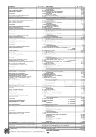 STEREOLUX - Songo – association Loi 1901 - Rapport d’activité 201436
DEPENSES Réalisé 2014 RECETTES Réalisé 2014
DIFFUSION MUSIQUES ACTUELLES 1 665 513 € DIFFUSION MUSIQUES ACTUELLES 1 025 689 €
Recettes propres 1 025 689 €
Saison de programmation musicale 735 212 € Recette d'exploitation 899 533 €
Soirées spéciales - Thématiques 163 518 € Reversement bar / Apport partenaires privé 385 €
Financement société civile / professionnel 25 000 €
Communication 71 962 € Autres recettes 76 289 €
Recettes communication 24 482 €
Personnel permanent imputé à la diffusion musique 420 119 € Financements publics fléchés 0 €
Quote part frais fixes de la structure 274 703 € 0 €
DIFFUSION MULTIMEDIA / ARTS NUMERIQUES 438 520 € DIFFUSION MULTIMEDIA / ARTS NUMERIQUES 76 114 €
Recettes propres 76 114 €
Saison de programmation spectacle multimédia et performance 103 500 € Recette d'exploitation 52 364 €
Saison d'exposition d'arts numériques 73 407 € Apport partenaires privé 0 €
Saison de spectacle jeunes publics 20 709 € Financement société civile / professionnel 0 €
Autres recettes 17 073 €
Communication 19 626 € Recettes communication 6 677 €
Financements publics fléchés 0 €
Personnel permanent imputé à la diffusion multimédia 159 801 € Subvention ville de Nantes VAN 0 €
Quote part frais fixes de la structure 61 479 € tva s/subvention 0 €
SOUTIEN A LA CREATION MUSIQUE 29 811 € SOUTIEN A LA CREATION MUSIQUE 1 740 €
Recettes propres 1 740 €
Création musique 4 707 € Recette d'exploitation 0 €
Apport partenaires privé 0 €
Communication 3 271 € Financement société civile / professionnel 0 €
Autres recettes 627 €
Personnel permanent imputé à la création musique 19 575 € Recettes communication 1 113 €
Quote part frais fixes de la structure 2 258 € Financements publics fléchés 0 €
SOUTIEN A LA CREATION MULTIMEDIA 189 281 € SOUTIEN A LA CREATION MULTIMEDIA 36 795 €
Recettes propres 36 795 €
Création multimédia 52 864 € Recette d'exploitation 27 614 €
Projet européen - coproduction de création 29 084 € Apport partenaires privé 0 €
Création Scopitone 0 € Financement société civile / professionnel 0 €
Communication 6 542 € Autres recettes 6 955 €
Recettes communication 2 226 €
Personnel permanent imputé à la création multimédia 75 749 € Financements publics fléchés 0 €
Quote part frais fixes de la structure 25 042 € Conseil Régional - Aide à la création Arts Numériques (TTC) 0 €
Dicream 0 €
TVA sur subvention 0 €
ACTION CULTURELLE 265 261 € ACTION CULTURELLE 39 954 €
Recettes propres 39 954 €
Education artistique 45 029 € Recette d'exploitation 26 024 €
Actions en direction du tout public 50 935 € Apport partenaires privé 0 €
Action en direction de publics spécifiques 11 562 € Financement société civile / professionnel 0 €
Autres recettes 9 479 €
Communication 13 084 € Recettes communication 4 451 €
Financements publics fléchés 0 €
Personnel permanent imputé à l'action culturelle 110 518 € Conseil Régional - Dispositif "Décibel" (TTC) 0 €
Quote part charges fixes de la structure 34 132 € TVA sur subvention 0 €
SOUTIEN AU DEVELOPPEMENT LOCAL POUR LA MUSIQUE 152 349 € SOUTIEN AU DEVELOPPEMENT LOCAL POUR LA MUSIQUE 112 772 €
Recettes propres 112 772 €
Mise à disposition des salles de spectacle 75 393 € Recette d'exploitation 105 245 €
Accompagnement artistique de la scène locale 2 954 € Apport partenaires privé 0 €
Financement société civile / professionnel 0 €
Communication 3 271 € Autres recettes 6 414 €
Recettes communication 1 113 €
Personnel permanent imputé au développement local - Musique 47 635 € Financements publics fléchés 0 €
Quote part charges fixes de la structure 23 097 € 0 €
LABORATOIRE ARTS & TECHNOLOGIES 315 011 € LABORATOIRE ARTS & TECHNOLOGIES 231 282 €
Recettes propres 106 282 €
Module de travail et/ou d'expérimentation 5 169 € Recette d'exploitation 90 870 €
Evènement professionnel / conférence / workshop 25 559 € Apport partenaires privé 0 €
Projet collaboratif art / recherche / entreprise 65 014 € Financement société civile / professionnel 0 €
Accompagnement de porteur de projet ("proof of concept") 2 858 € Autres recettes 10 961 €
Collaboration / soutien à des évènements non produit 27 780 € Recettes communication 4 451 €
Sprints thématiques
Mise à disposition des locaux 9 € Financements publics fléchés 125 000 €
Nantes Métropole (TTC) 50 000 €
Communication 13 084 € TVA sur subvention (19,6%) 0 €
Conseil Régional (TTC) 50 000 €
Personnel permanent imputé au développement local - Multimédia 136 068 € TVA sur subvention (19,6%) 0 €
Quote part charges fixes de la structure 39 470 € Conseil Général (TTC) 25 000 €
TVA sur subvention (19,6%) 0 €
SCOPITONE 1 216 558 € SCOPITONE 611 545 €
Recettes propres 506 545 €
Concerts, Spectacles, Performances 98 117 € Recette d'exploitation 0 €
Expositions, Installations, Arts Visuels 20 347 € Apport partenaires privé 0 €
Coproduction 847 € Financement société civile / professionnel 0 €
Programmation NEFS 179 102 € Total général recettes activités scopitone 450 020 €
Autres dépenses liées aux activités 258 783 € Autres recettes 56 525 €
Evènement professionnel / conférence / workshop 3 697 €
Ateliers Action culturelle 2 553 €
Financements publics fléchés 105 000 €
Communication 155 768 € Conseil Régional 55 000 €
TVA sur subvention 0 €
Personnel permanent imputé à Scopitone 293 808 € Nantes Métropole 50 000 €
Quote part charges fixes de la structure 203 536 € TVA sur subvention 0 €
Ville de Nantes 0 €
TVA sur subvention 0 €
PROJETS TRANSVERSAUX 69 254 € PROJETS TRANSVERSAUX 11 078 €
Recettes propres 11 078 €
Projets Transversaux 43 831 € Recette d'exploitation 7 634 €
Apport partenaires privé 0 €
Financement société civile / professionnel 0 €
Communication 0 € Autres recettes 3 445 €
Recettes communication 0 €
Personnel permanent imputé aux projets transversaux 13 019 € Financements publics fléchés
Quote part charges fixes de la structure 12 404 €
FINANCEMENTS PUBLICS AU FONCTIONNEMENT 2 203 286 €
Ville de Nantes 1 809 308 €
Ministère de la Culture 247 040 €
Conseil Général 95 000 €
Conseil Régional - Aide Label SMAC 43 000 €
Nantes Métropole 0 €
Aide à l'emploi 8 938 €
TOTAL DEPENSES (avant dotations aux amortissements) 4 341 559 € TOTAL RECETTES (avant réintégration subvention investissement) 4 350 254 €
DOTATIONS AUX AMORTISSEMENTS REINTEGRES AU COMPTE
DE RESULTAT
299 678 € REINTEGRATIONS SUBVENTIONS INVESTISSEMENTS 277 590 €
Charges salaires reprise indemnités SS/prime préca 14 223 € Déductions indemnités SS charges salaires créditrices 14 223 €
TOTAL DEPENSES 4 655 460 € TOTAL RECETTES 4 642 068 €
Résultat après investissements : -13 393 €
 