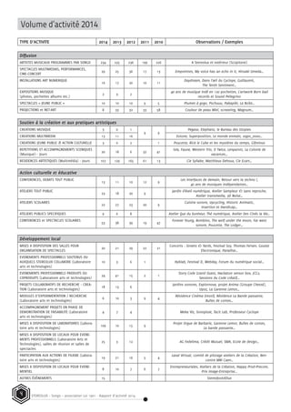 STEREOLUX - Songo – association Loi 1901 - Rapport d’activité 20144
Volume d’activité 2014
TYPE D’ACTIVITE 2014 2013 2012 2011 2010 Observations / Exemples
Diffusion
ARTISTES MUSICAUX PROGRAMMES PAR SONGO 234 235 236 199 226 A Stereolux et extérieur (Scopitone)
SPECTACLES MULTIMEDIAS, PERFORMANCES,
CINE-CONCERT
29 25 36 17 13 Empreintes, My voice has an echo in it, Hiroaki Umeda…
INSTALLATIONS ART NUMERIQUE
16 17 20 10 11
Daydream, Dans l'œil du Cyclope, Guillaumit,
The Tenth Sentiment…
EXPOSITIONS MUSIQUE
(photos, pochettes albums etc.)
2 3 2
40 ans de musique indé en 120 pochettes, L'artwork Born bad
records et Sound Pellegrino
SPECTACLES « JEUNE PUBLIC » 10 10 10 9 5 Plumes à gogo, Pschuuu, Pakapiki, La Boîte…
PROJECTIONS et NET-ART 8 33 32 33 58 Couleur de peau Miel, screaning, Magnum…
Soutien à la création et aux pratiques artistiques
CREATIONS MUSIQUE 3 0 1
9 9
Pegase, Elephanz, le Bureau des Utopies
CREATIONS MULTIMEDIA 13 11 16 Eotone, Superposition, Le monde enmain, oqpo_oooo…
CREATIONS JEUNE PUBLIC & ACTION CULTURELLE 3 0 2 1 Poucette, Rick le Cube et les mystères du temps, Gifminus
REPETITIONS ET ACCOMPAGNEMENTS SCENIQUES
(Musique) - Jours
20 18 6 32 41
Isla, Faune, Western Trio, D Twice, Lenparott, La Colonie de
vacances…
RESIDENCES ARTISTIQUES (Multimédia) - Jours 107 129 165 61 13 Cie Syllabe, Matthieux Dehoux, Cie Ecart…
Action culturelle et éducative
CONFERENCES, DEBATS TOUT PUBLIC
13 11 10 12 9
Les interfaces de demain, Retour vers la techno !,
40 ans de musiques indépendantes…
ATELIERS TOUT PUBLIC
23 18 20 9
Jardin d'éveil numérique, Atelier Sampleur & sans reproche,
Atelier transmedia, 3D Noïse…
ATELIERS SCOLAIRES
22 27 23 20 9
Cuisine sonore, Upcycling, Historic Animatic,
Insertion et Handicap…
ATELIERS PUBLICS SPECIFIQUES 9 6 8 Atelier Que du bonheur, Thé numérique, Atelier Des Cinés la Vie…
CONFERENCES et SPECTACLES SCOLAIRES
53 38 39 19 47
Forever Young, Bombino, The wolf under the moon, Far west
sonore, Poucette, The Lodger…
Développement local
MISES A DISPOSITION DES SALLES POUR
ORGANISATION DE SPECTACLES
20 21 29 22 21
Concerts : Streets & Yards, Festival Soy, Thomas Fersen, Goutez
Electronique, Paradise…
EVENEMENTS PROFESSIONNELS SOUTENUS OU
AUXQUELS STEREOLUX COLLABORE (Laboratoire
arts et technologies)
10 3 6 1 Hyblab, Festival D, Webday, Forum du numérique social…
EVENEMENTS PROFESSIONNELS PRODUITS OU
COPRODUITS (Laboratoire arts et technologies)
24 41 15 2 1
Story Code Grand Ouest, Hackaton sensor box, JCC2,
Sessions du Code créatif…
PROJETS COLLABORATIFS DE RECHERCHE - CREA-
TION (Laboratoire arts et technologies)
18 13 6
Jardins sonores, Explornova, projet Anima (Groupe Chessé),
Upoz, La Garenne Lemot…
MODULES D’EXPERIMENTATION / RECHERCHE
(Laboratoire arts et technologies)
6 10 3 9 4
Résidence Cinéma Emotif, Résidence La Bande passante,
Bulles de contes…
ACCOMPAGNEMENT PROJETS EN PHASE DE
DEMONSTRATION DE FAISABILITE (Laboratoire
arts et technologies)
4 7 4 Meka Viz, Sonopluie, Tacit Lab, Professeur Cyclope
MISES A DISPOSITION DE LABORATOIRES (Labora-
toire arts et technologies)
109 10 15 9
Projet Orgue de Barbarie, Garenne Lemot, Bulles de contes,
La bande passante…
MISES A DISPOSITION DE LOCAUX POUR EVENE-
MENTS PROFESSIONNELS (Laboratoire Arts et
Technologies), salles de réunion et salles de
spectacles
25 3 12 AG Fedelima, Crédit Mutuel, SMA, Ecole de design…
PARTICIPATION AUX ACTIONS DE FILIERE (Labora-
toire arts et technologies)
19 21 16 5 4
Laval Virtual, comité de pilotage ateliers de la Création, Ren-
contre MRI Caen…
MISES A DISPOSITION DE LOCAUX POUR EVENE-
MENTIEL
8 10 7 6 7
Entrepreneuriales, Ateliers de la Création, Happy Prod-Precom,
Prix Image-Entreprise…
AUTRES ÉVÉNEMENTS 15 Stereofootdõlux
 