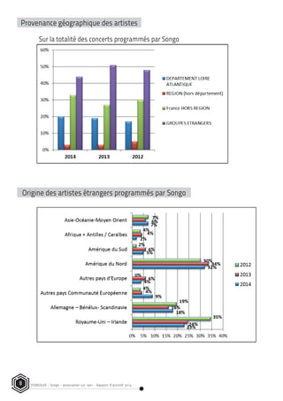 STEREOLUX - Songo – association Loi 1901 - Rapport d’activité 20148
PROVENANCE GEOGRAPHIQUE DES ARTISTES
SUR LA TOTALITE DES CONCERTS PROGRAMMES PAR SONGO
ORIGINE DES ARTISTES ETRANGERS PROGRAMMES PAR SONGO
PROVENANCE GEOGRAPHIQUE DES ARTISTES
SUR LA TOTALITE DES CONCERTS PROGRAMMES PAR SONGO
ORIGINE DES ARTISTES ETRANGERS PROGRAMMES PAR SONGO
Provenance géographique des artistes
Sur la totalité des concerts programmés par Songo
Origine des artistes étrangers programmés par Songo
 